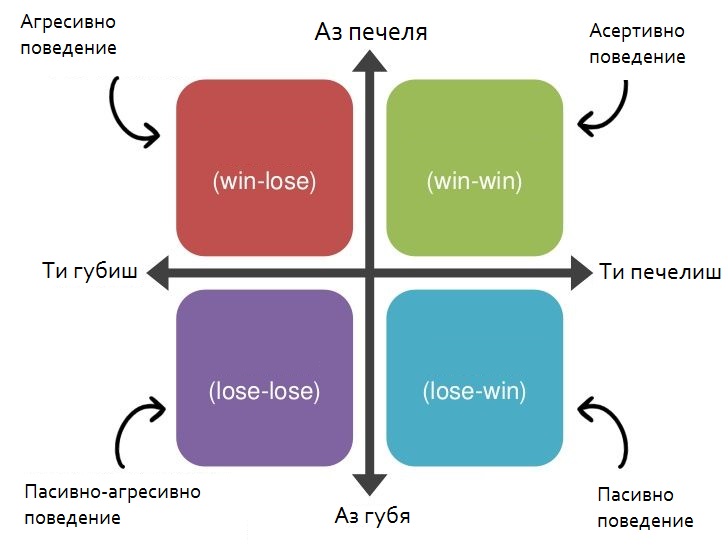 Асертивността – оптималният метод за комуникация