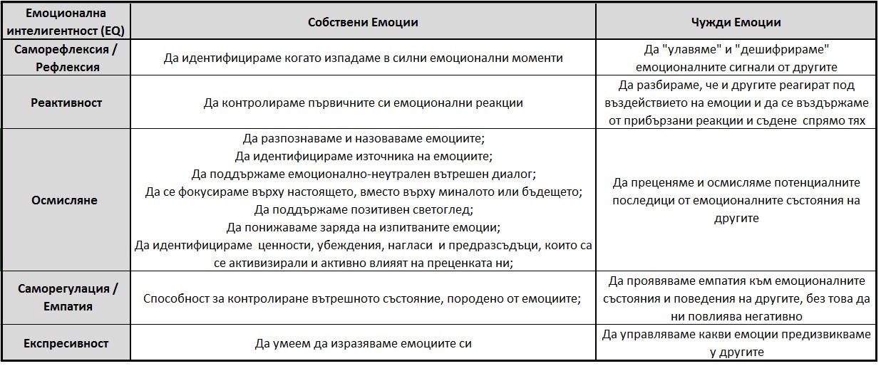 Емоционална Интелигентност - EQ