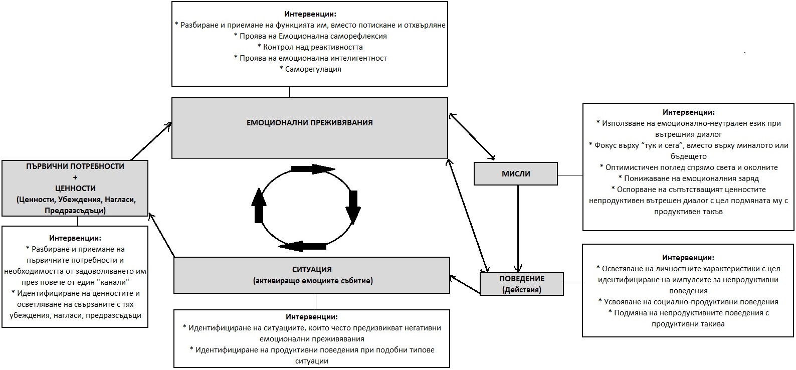 Емоционална регулация